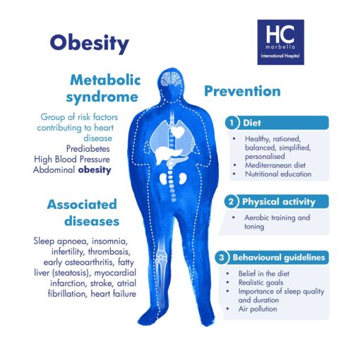 Obesity is a chronic, non-transmissible, multifactorial condition - HC ...